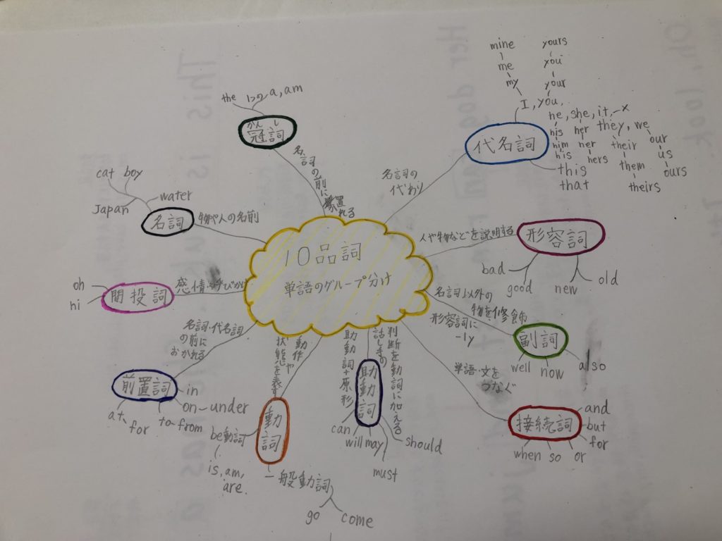 マインドマップで文法を学ぼう スピッツ英語教室 横浜市